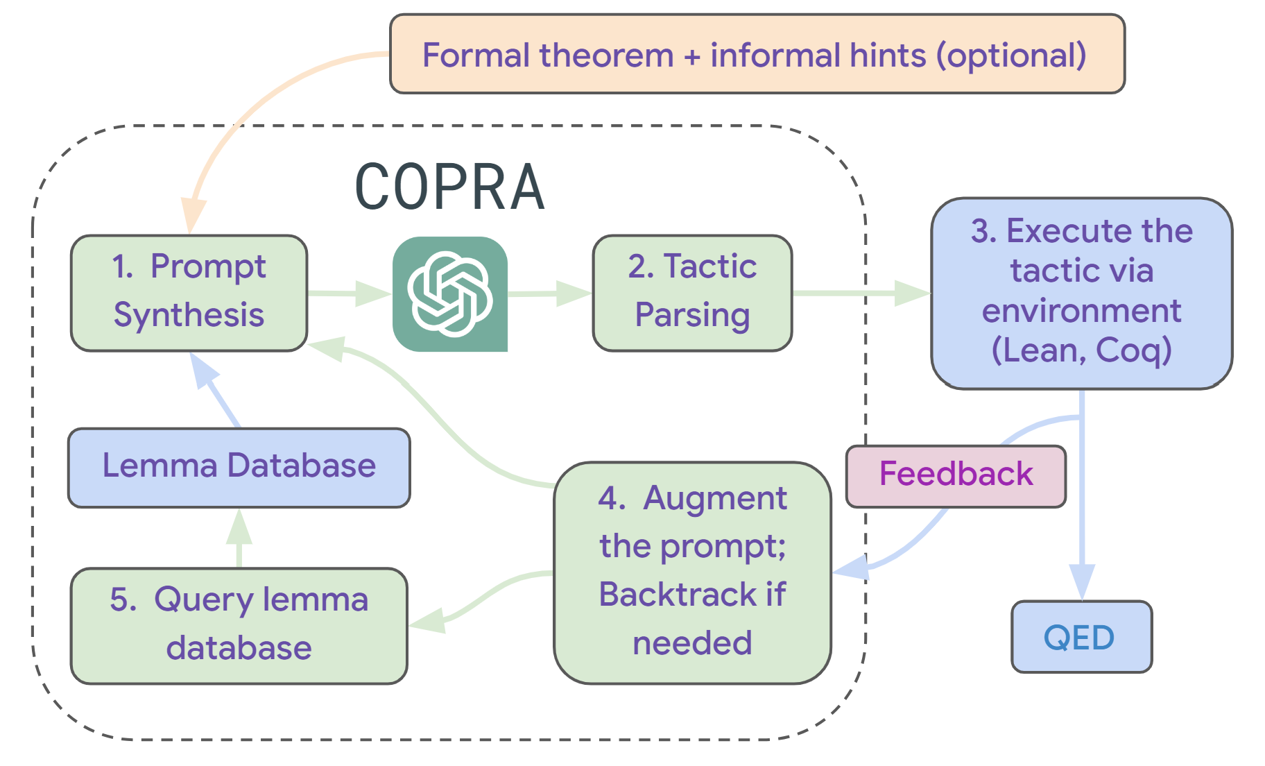 CoPraOverview